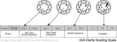 Diamond Quality Grade Chart