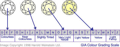 Diamond Color Grading Chart