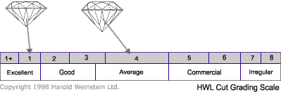 Diamond Cut Grading Chart